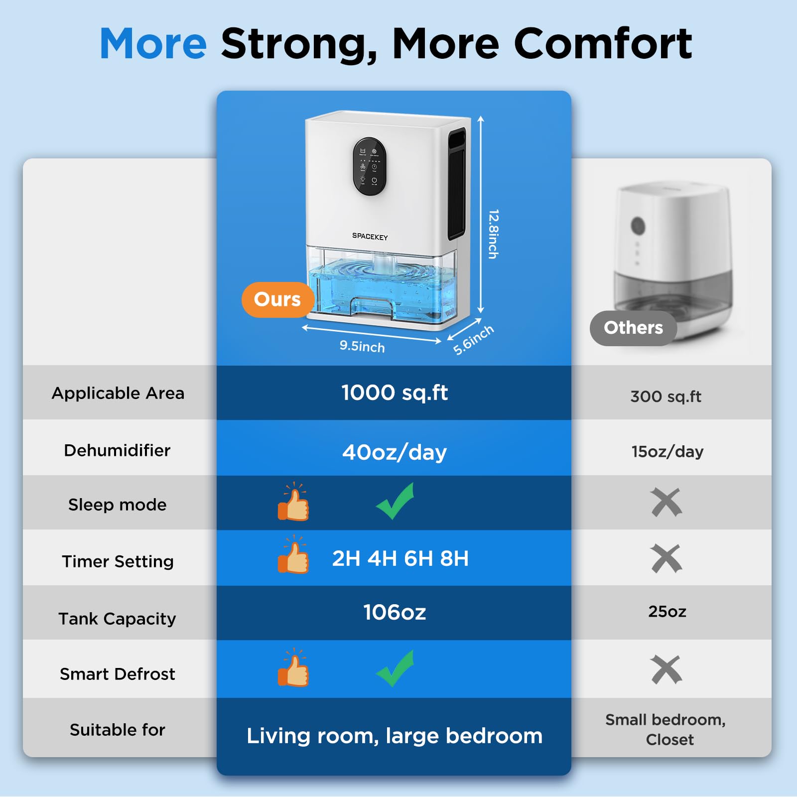 106 OZ Dehumidifier for Home & Basement